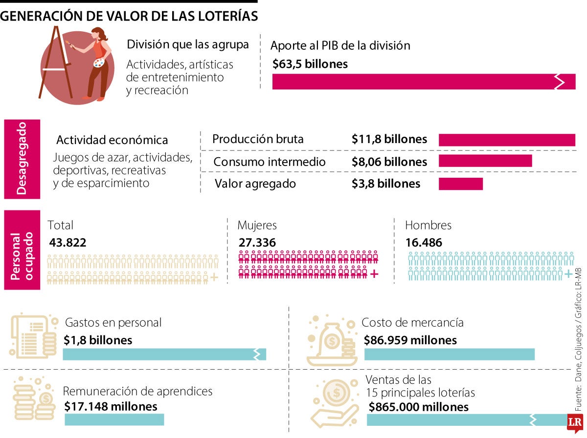 Valor agregado de las loterías.