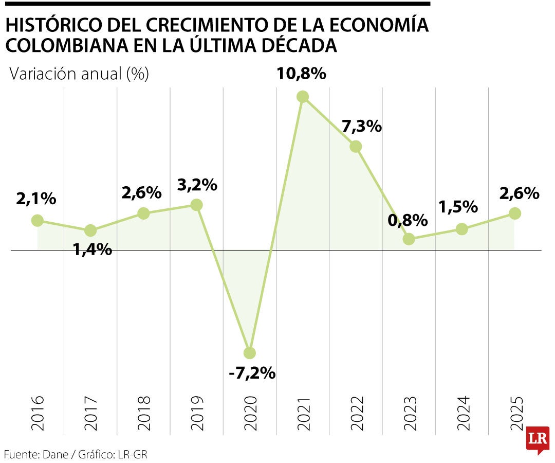 Crecimiento económico colombiano
