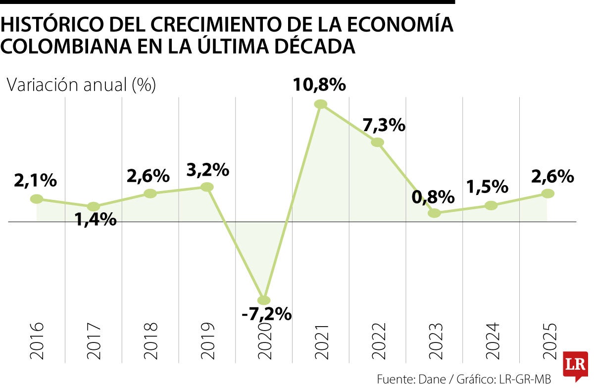 Variación del PIB 