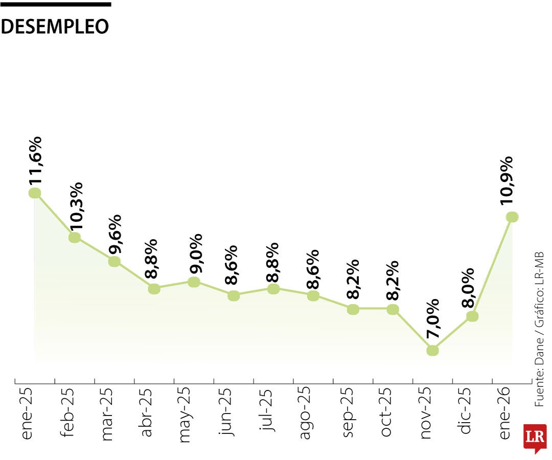 Tasa de desocupación