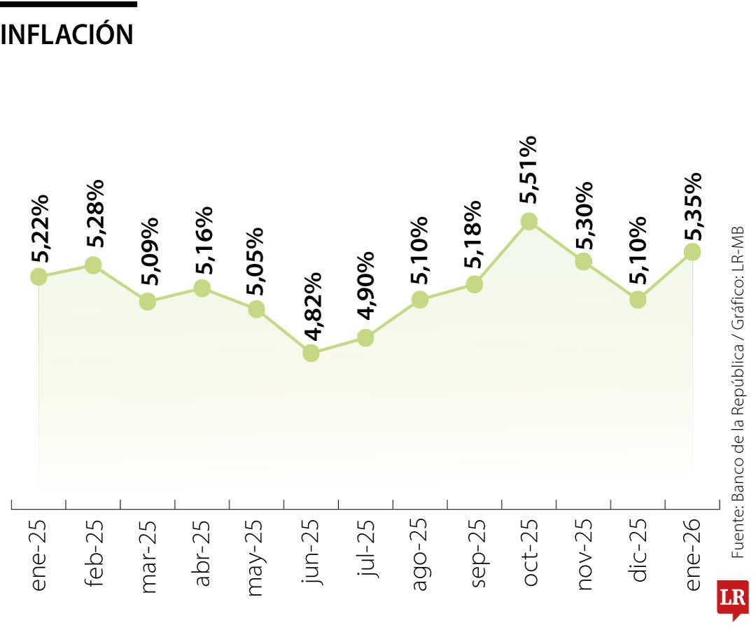 Inflación de Colombia