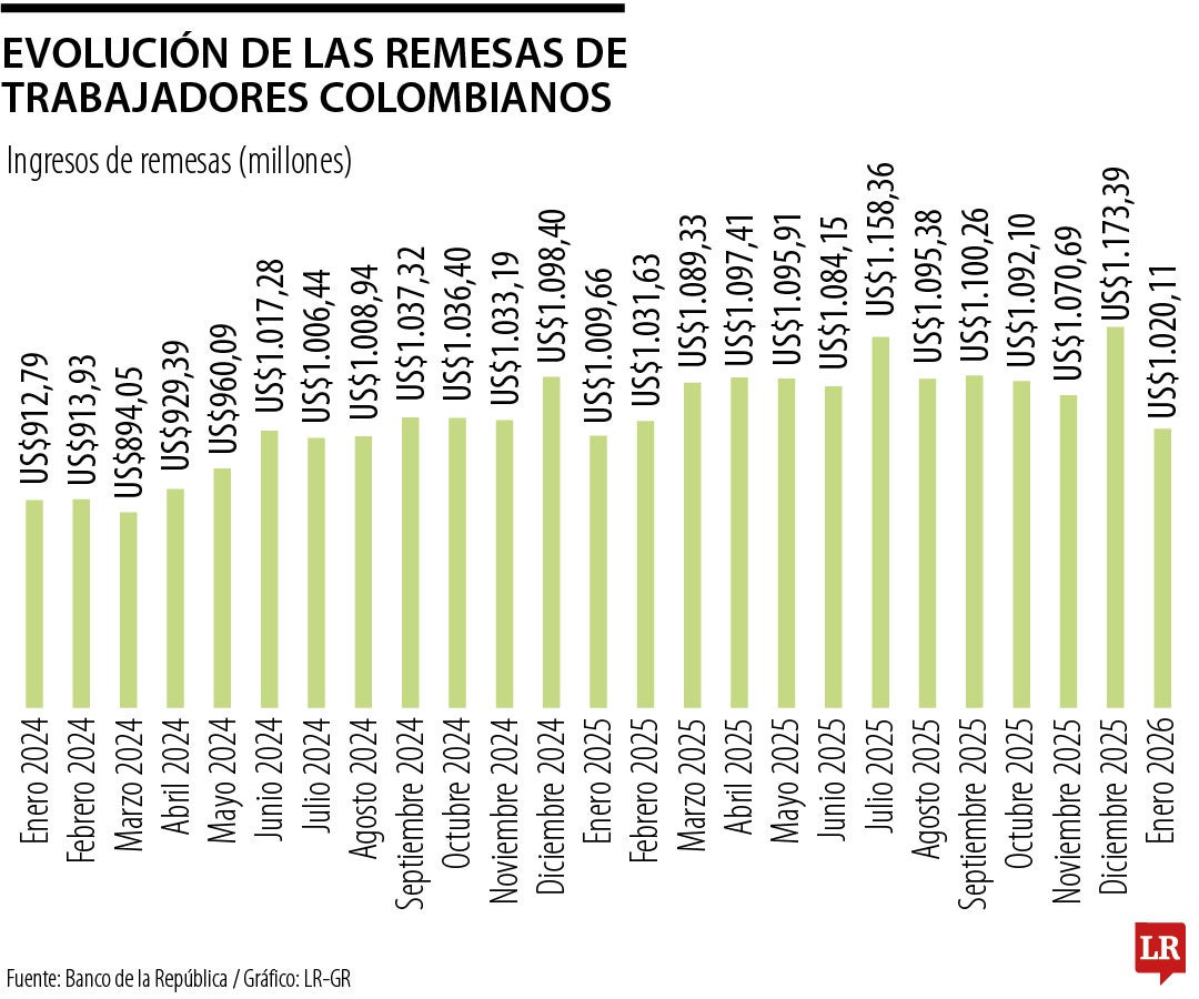 Remesas de trabajadores colombianos