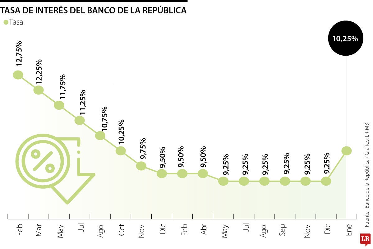 Tasa de interés del Emisor