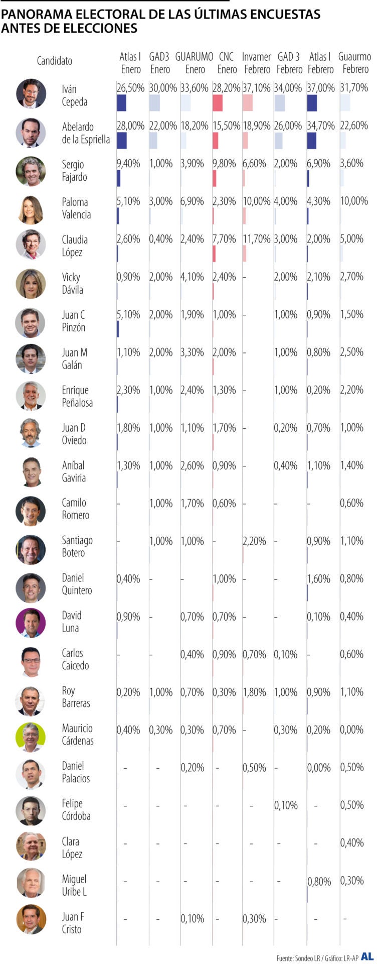 Así van las encuestas