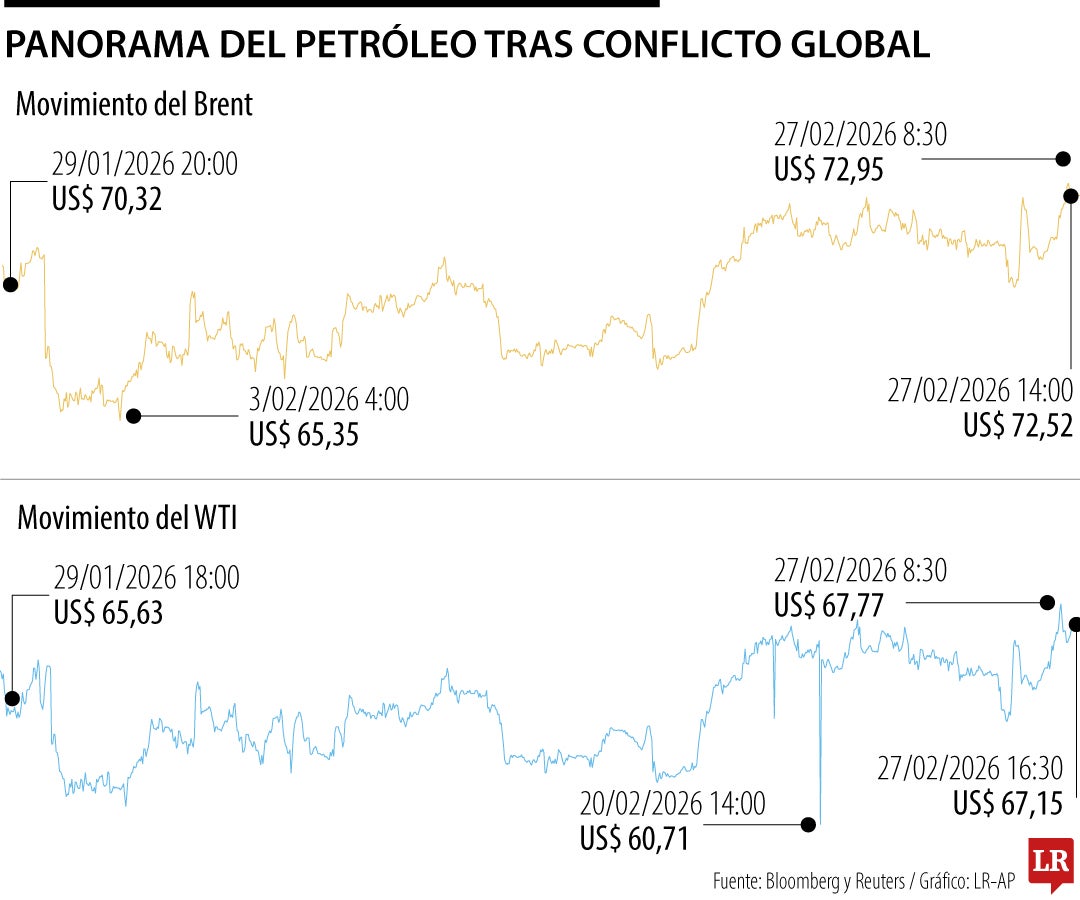 Conflicto global dispara el petróleo a US$73 y pone en jaque el suministro energético