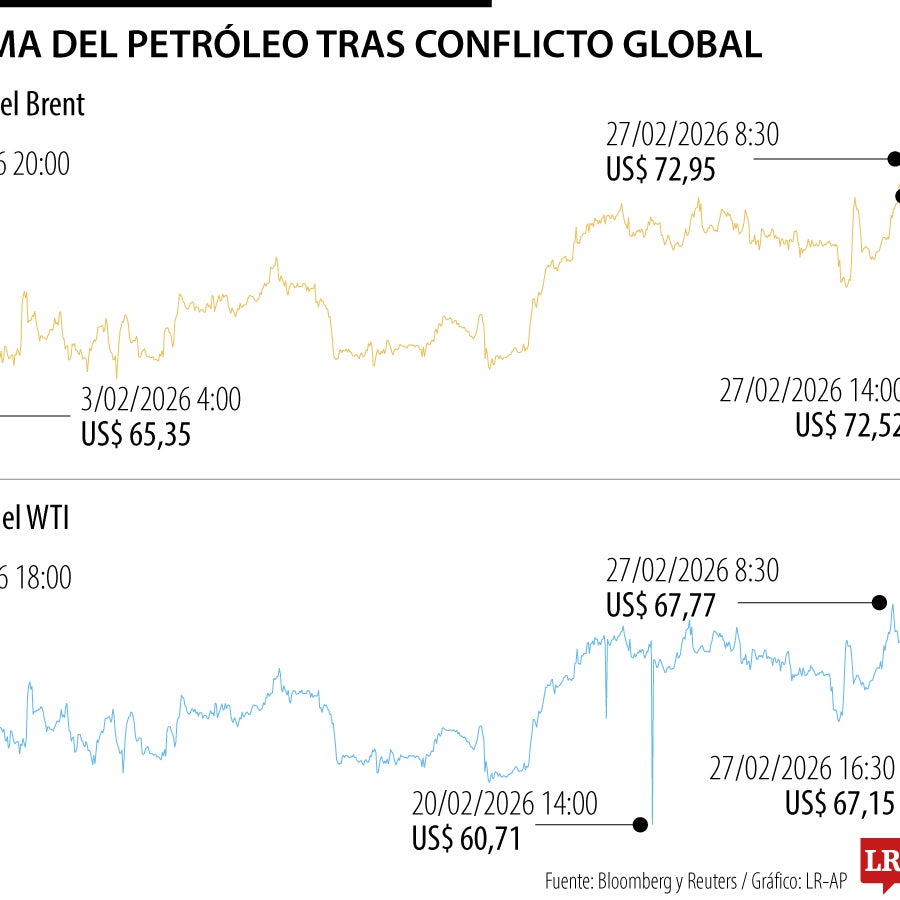 Conflicto global dispara el petróleo a US$73 y pone en jaque el ...