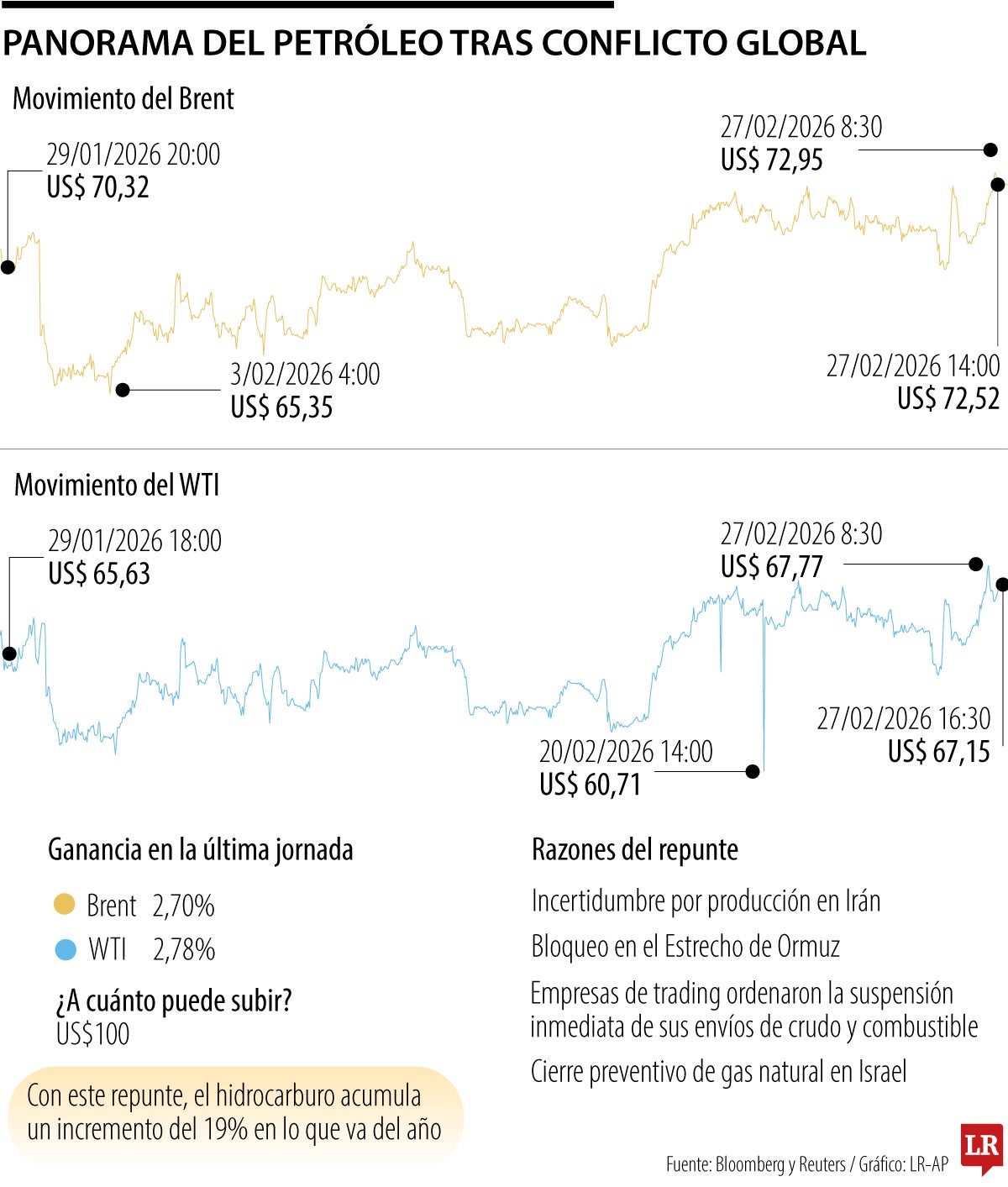 Conflicto global dispara el petróleo a US$73 y pone en jaque el suministro energético