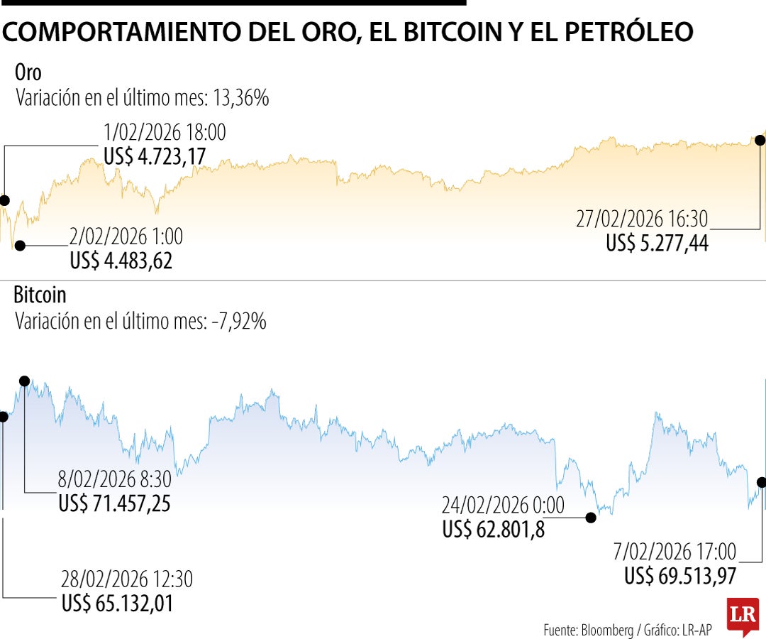 Comportamiento del oro, el bitcoin y el petróleo