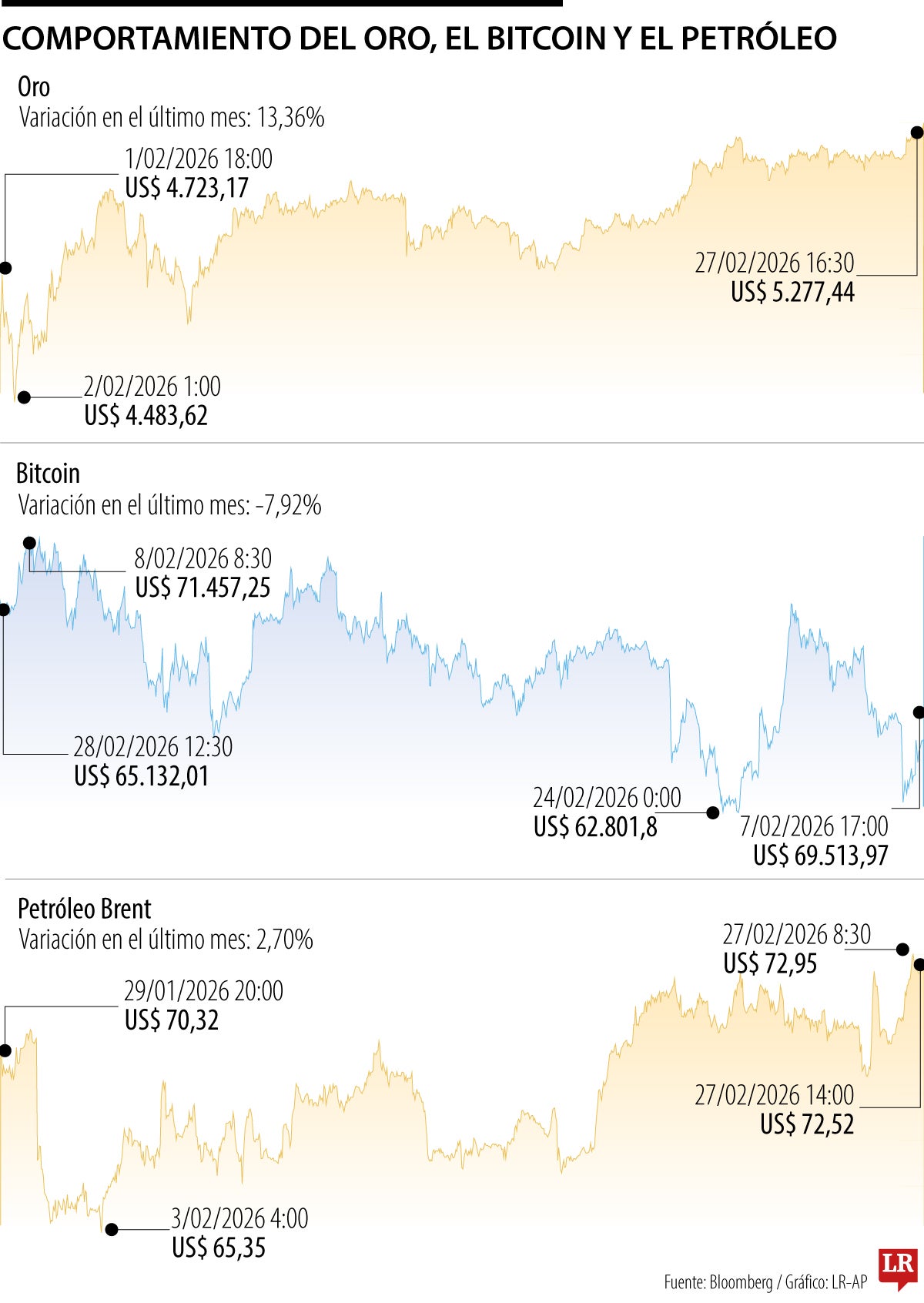 Comportamiento del oro, el bitcoin y el petróleo