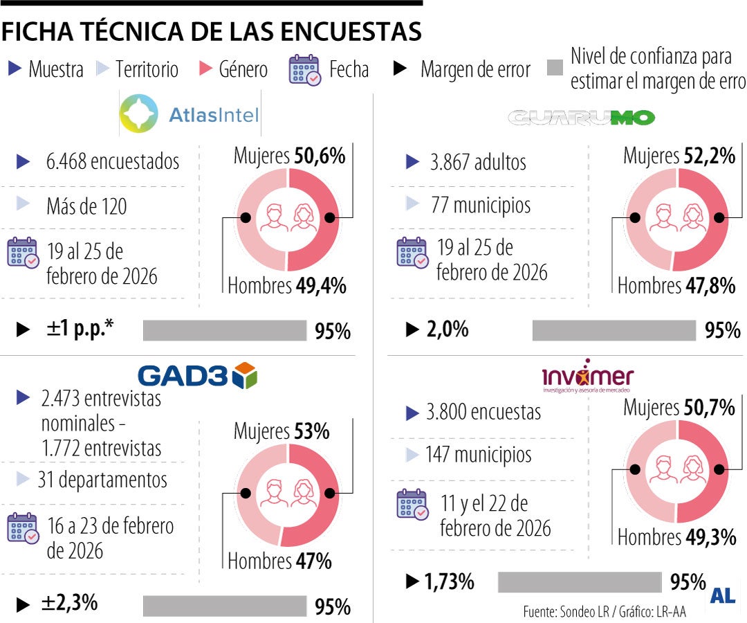 Ficha técnica de las encuestas presidenciales