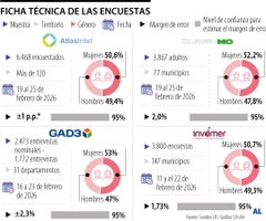 Ficha técnica de las encuestas presidenciales