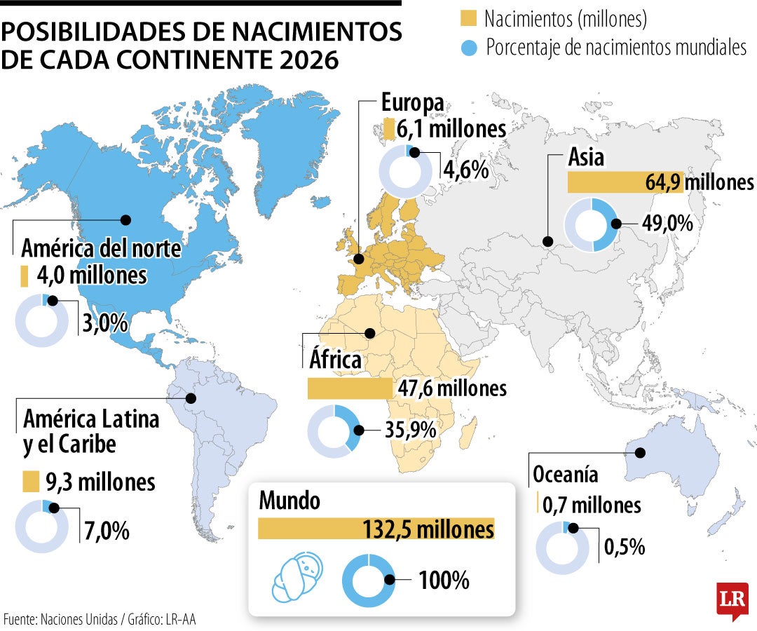 Con 9,3 millones de bebés en 2026, América Latina representará 7% de nacimientos globales