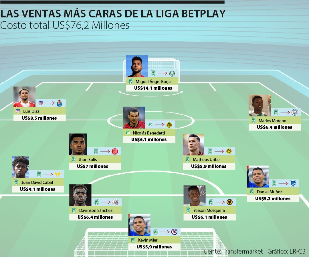 Este es el 11 ideal de jugadores del fútbol colombiano que fueron vendidos al exterior