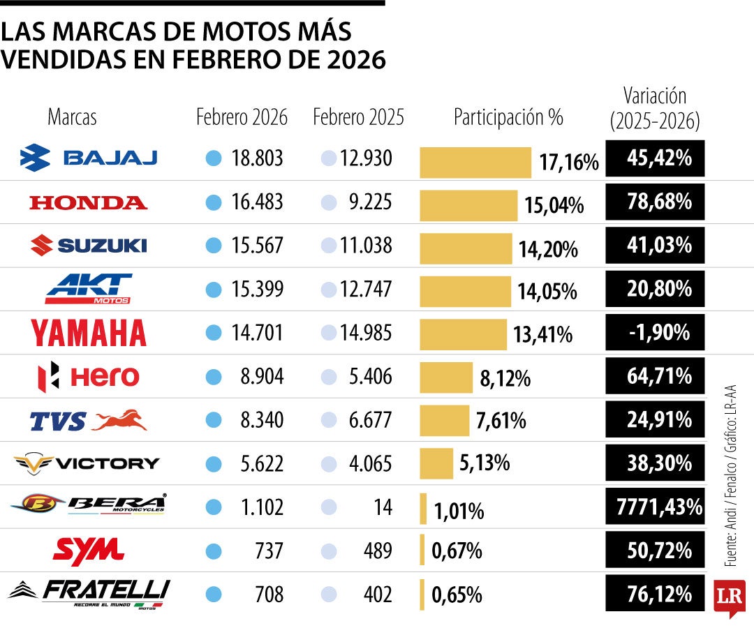 Bajaj, Honda y Suzuki fueron las marcas que más motos vendieron durante febrero