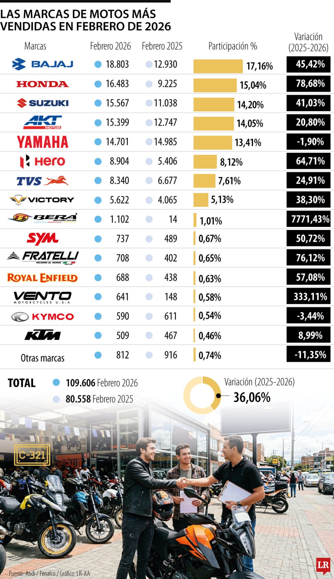 Bajaj, Honda y Suzuki fueron las marcas que más motos vendieron durante febrero