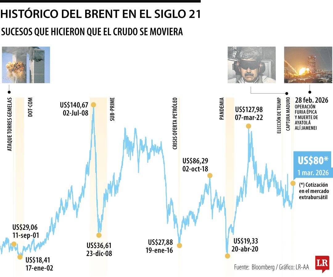 Histórico del brent en el siglo 21
