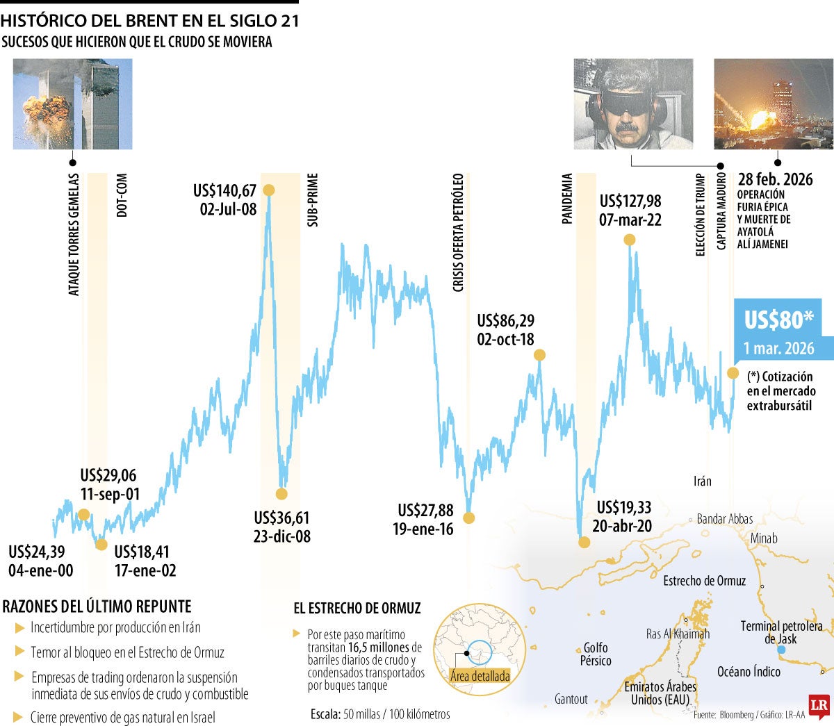 Histórico del brent en el siglo 21