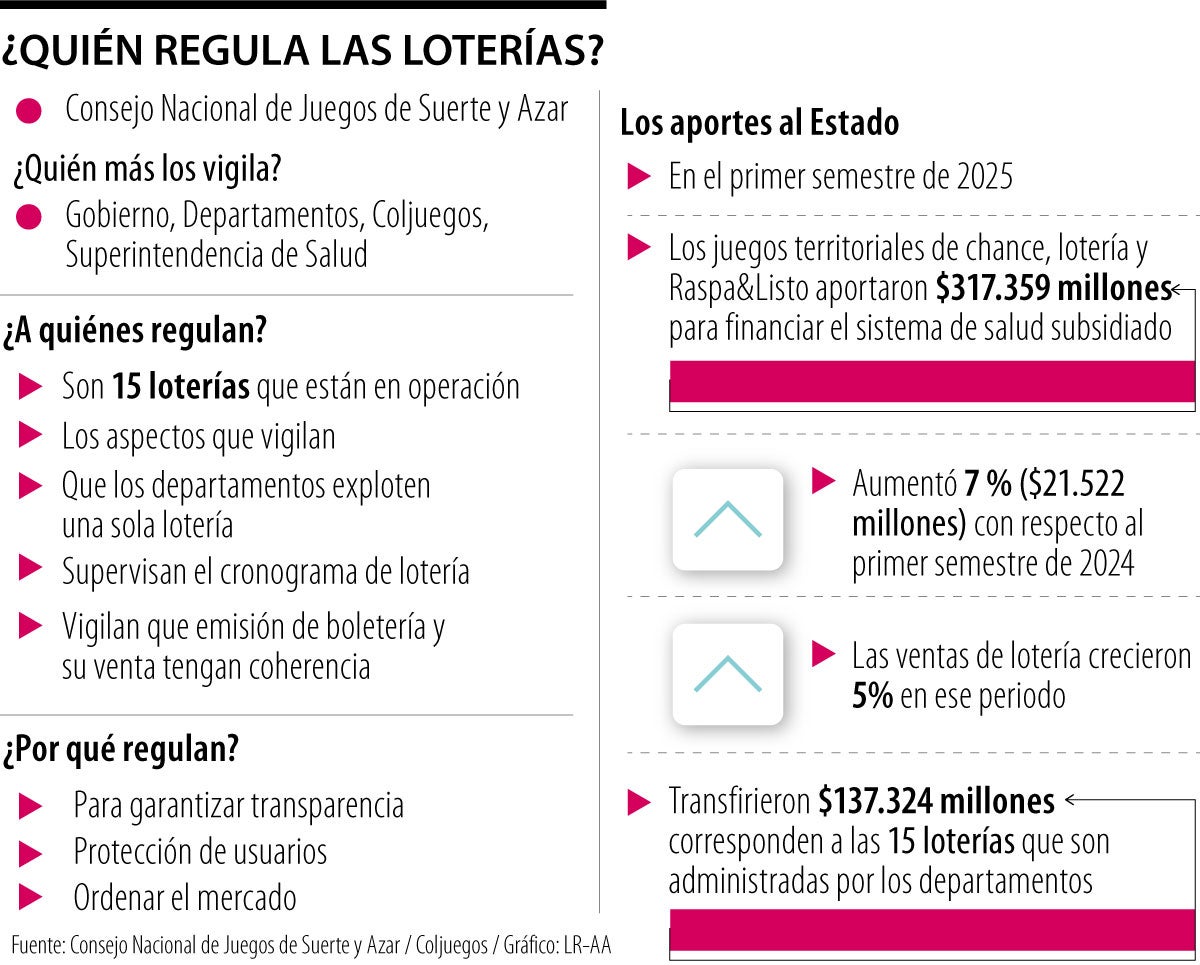 Funcionamiento de la regulación de las loterías