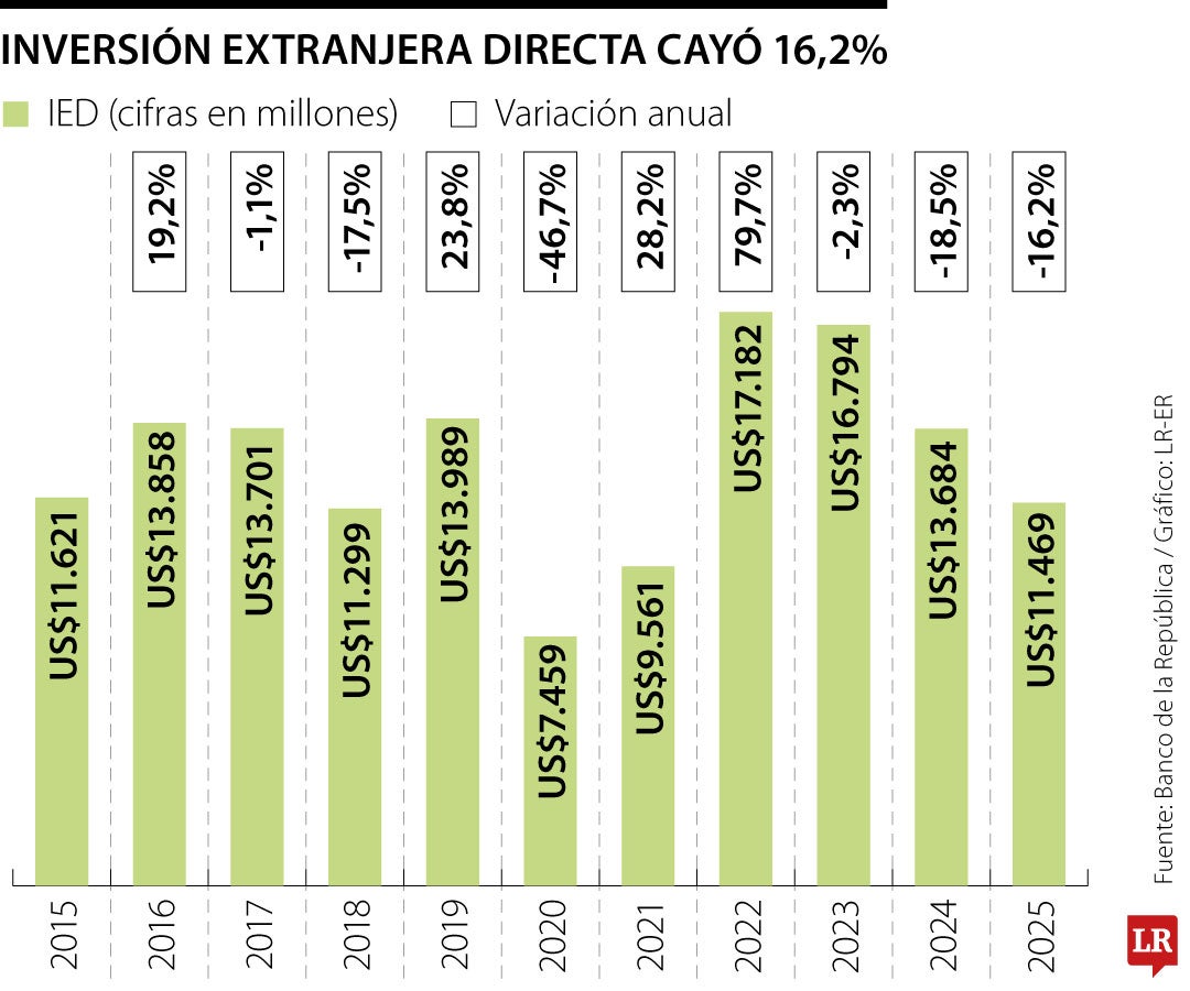 Histórico de la inversión extranjera directa