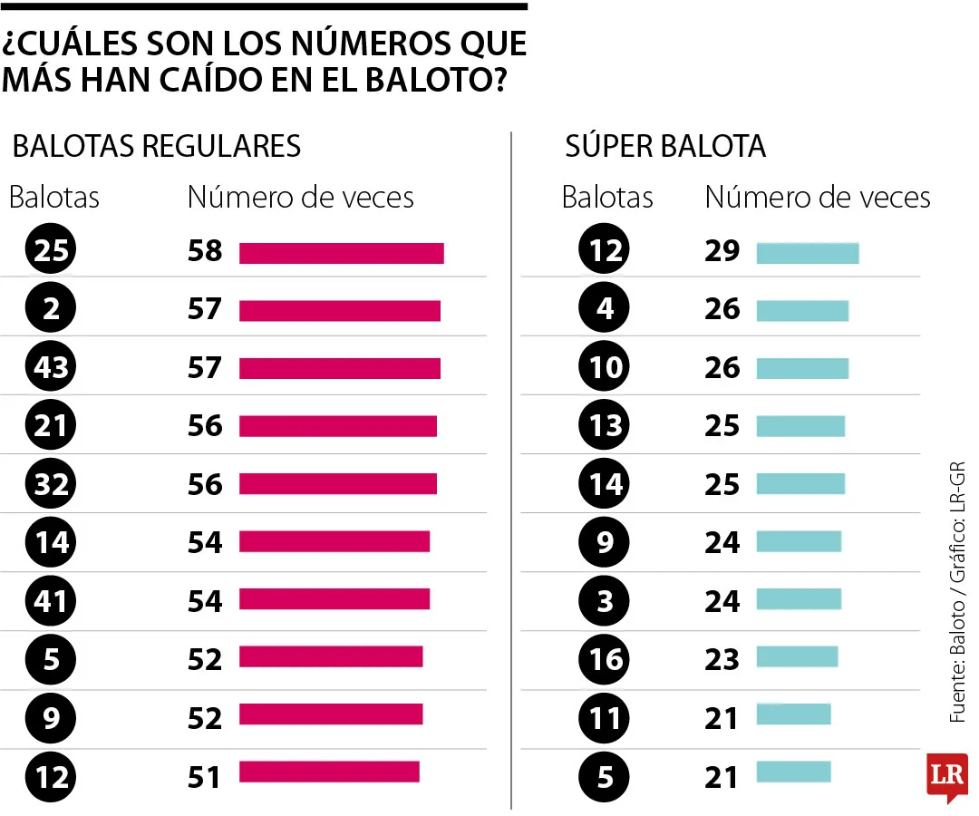 Números más repetidos en el Baloto