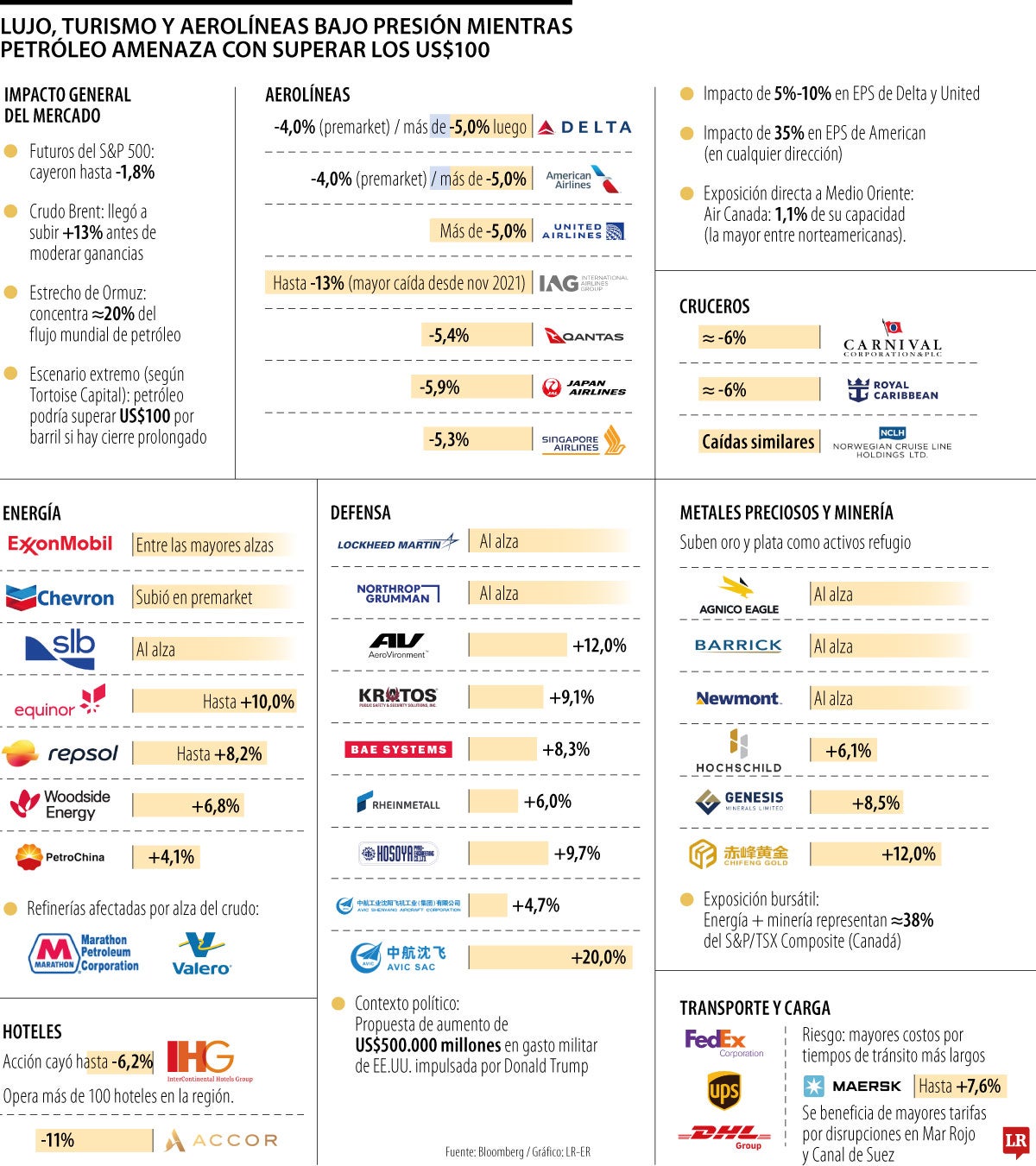 Lujo, turismo y aerolíneas bajo presión mientras petróleo amenaza con superar los US$100