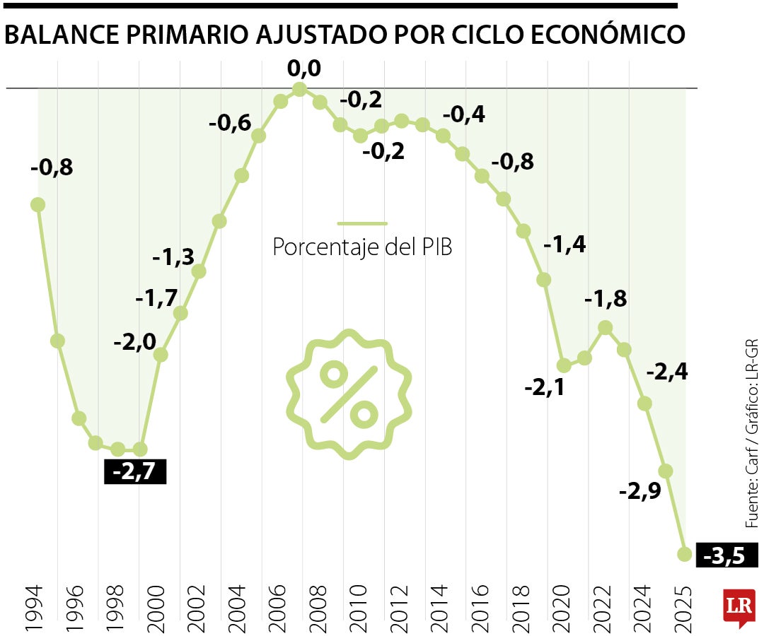 Histórico balance primario
