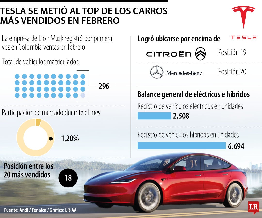 Tesla se metió al top de los carros más vendidos en febrero