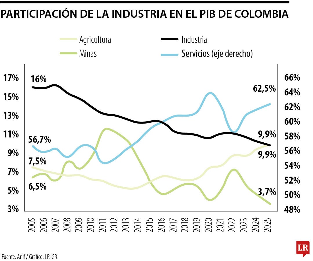 PIB de la industria en las últimas dos décadas