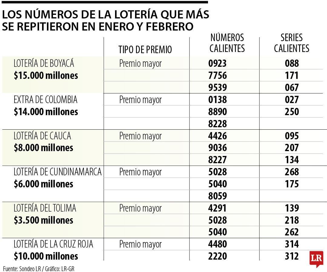 Los números de la lotería que más se repitieron en enero y febrero
