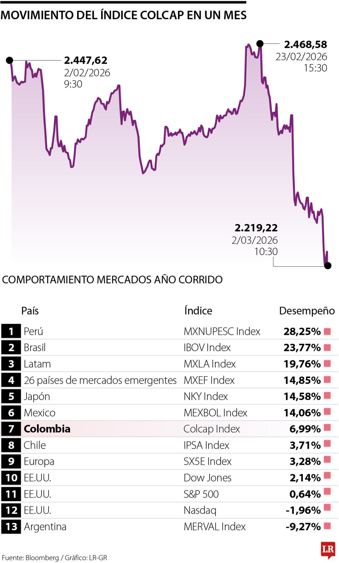 Bolsa colombiana cede en febrero pese a mantener ganancias en lo corrido de 2026