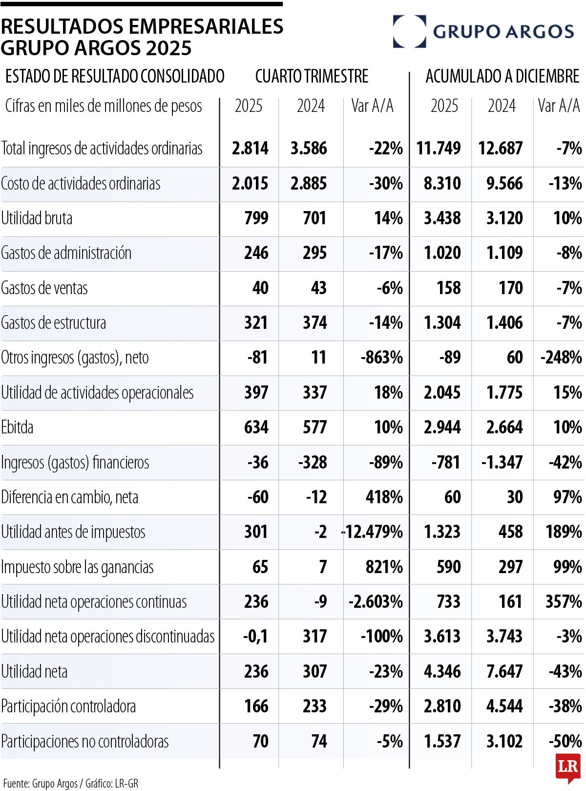 Resultados empresariales Grupo Argos 2025
