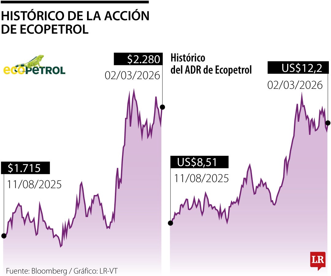 Acción de Ecopetrol subió 4,91% ante aumento del precio del brent por ataques a Irán