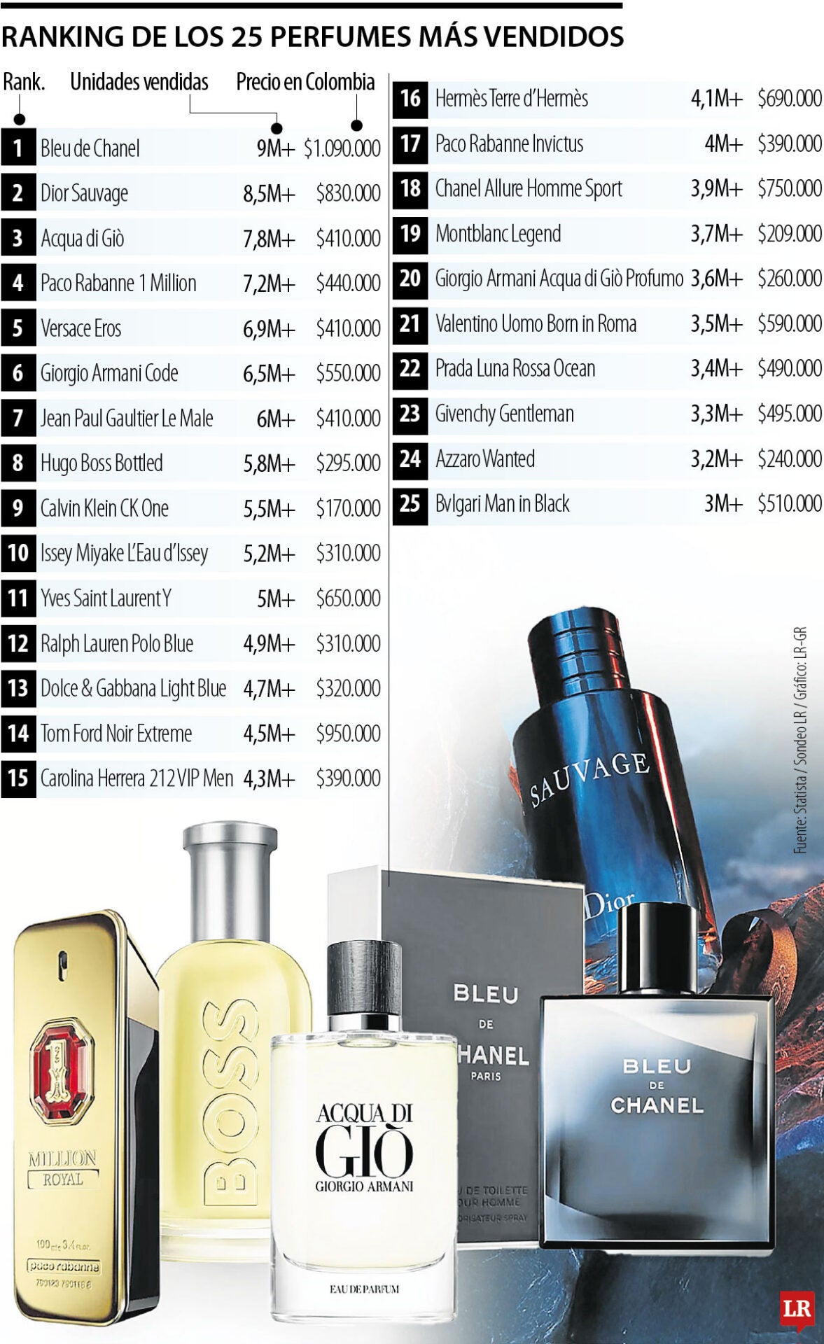 Perfumes más vendidos