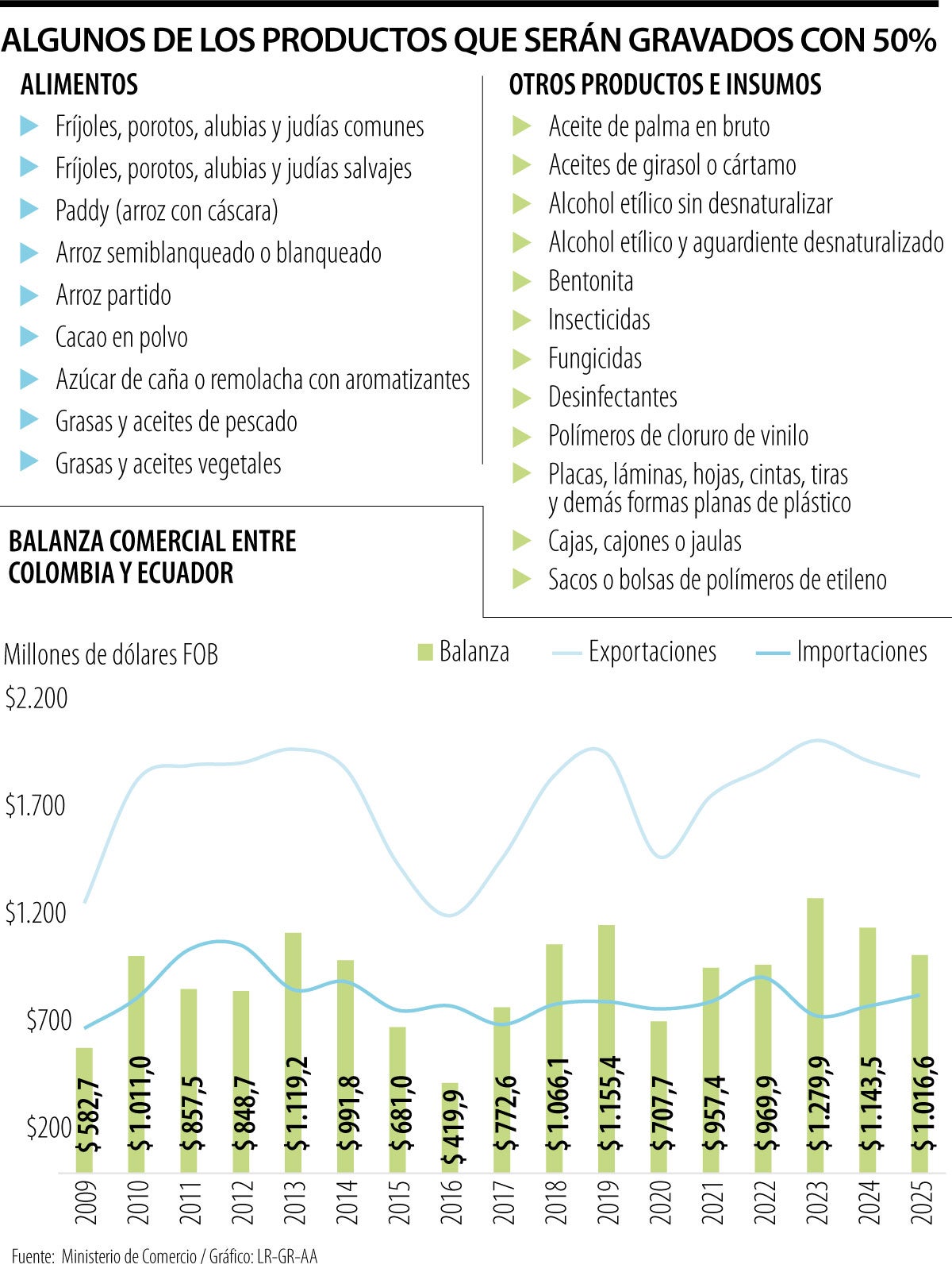 Más de 5.500 empresas se ven afectadas por la guerra arancelaria