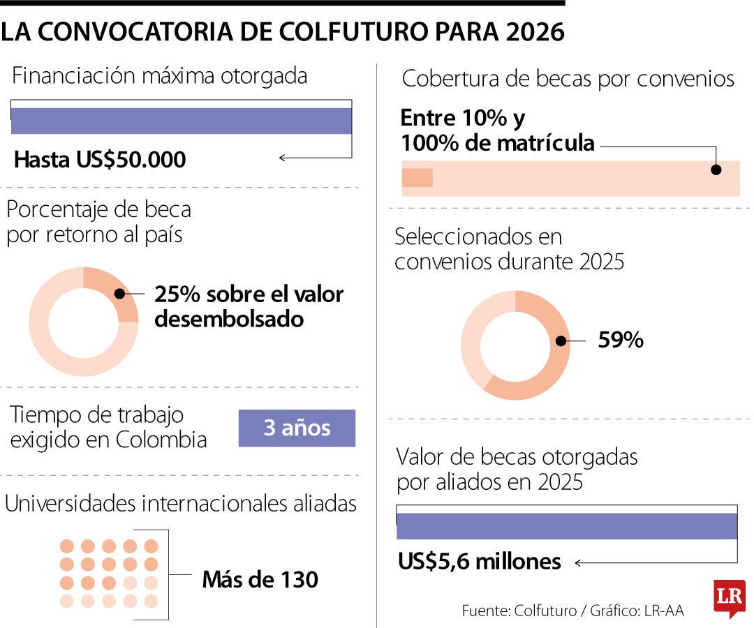 Colfuturo va a financiar hasta US$50.000 a profesionales para estudios de posgrado