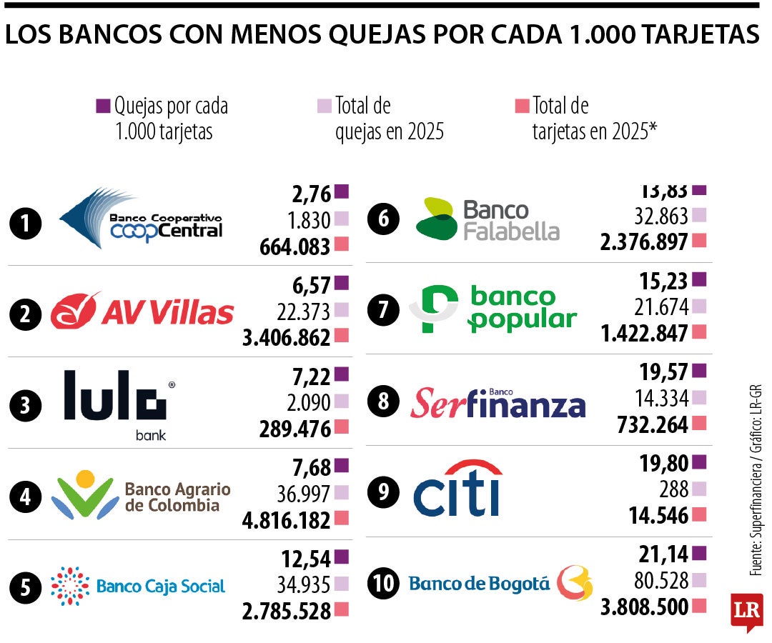 Los bancos con menos quejas por cada 1.000 tarjetas