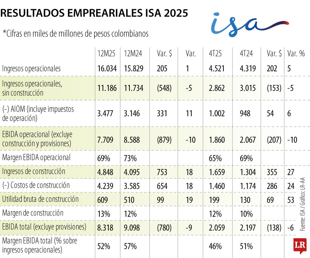 Resultados ISA 2025