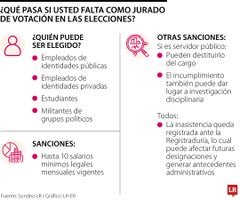 ¿Qué pasa si usted falta como jurado de votación en las elecciones? ¿Qué pasa si usted falta como jurado de votación en las elecciones?