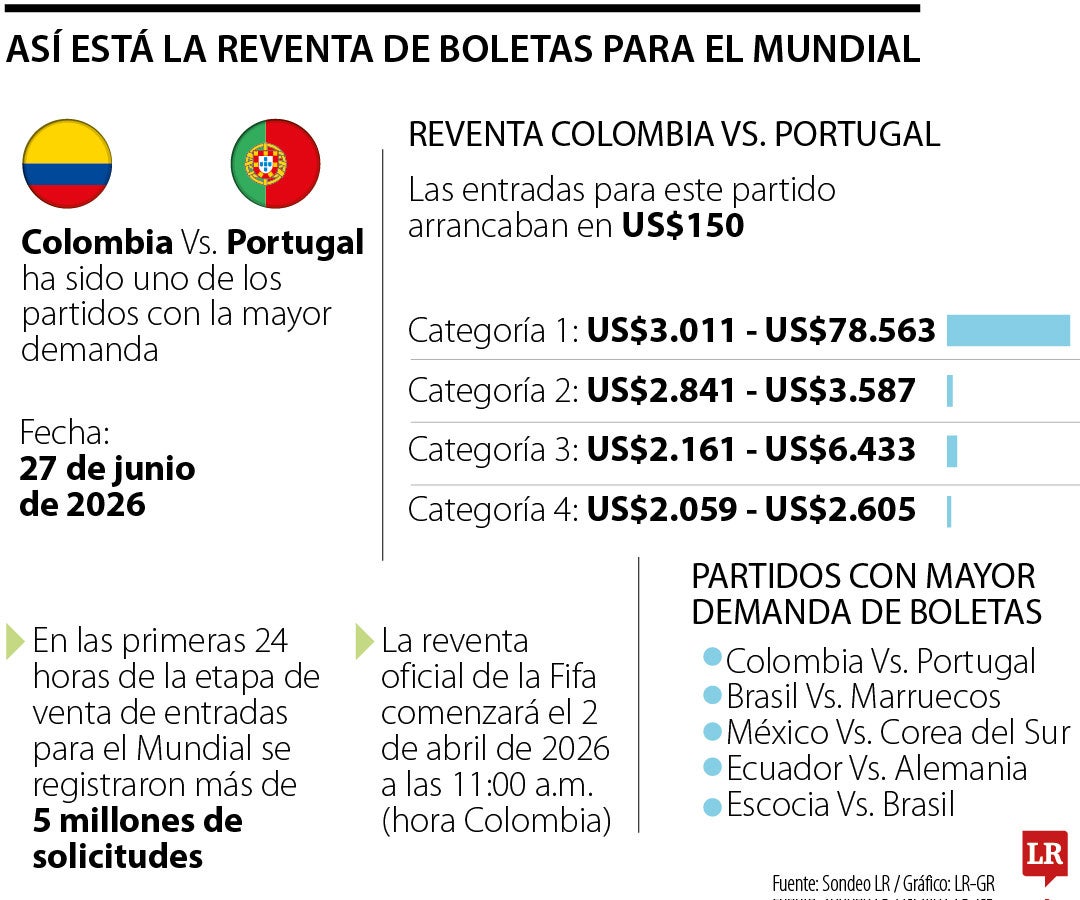 Boletas para el Mundial subieron 13 veces su precio
