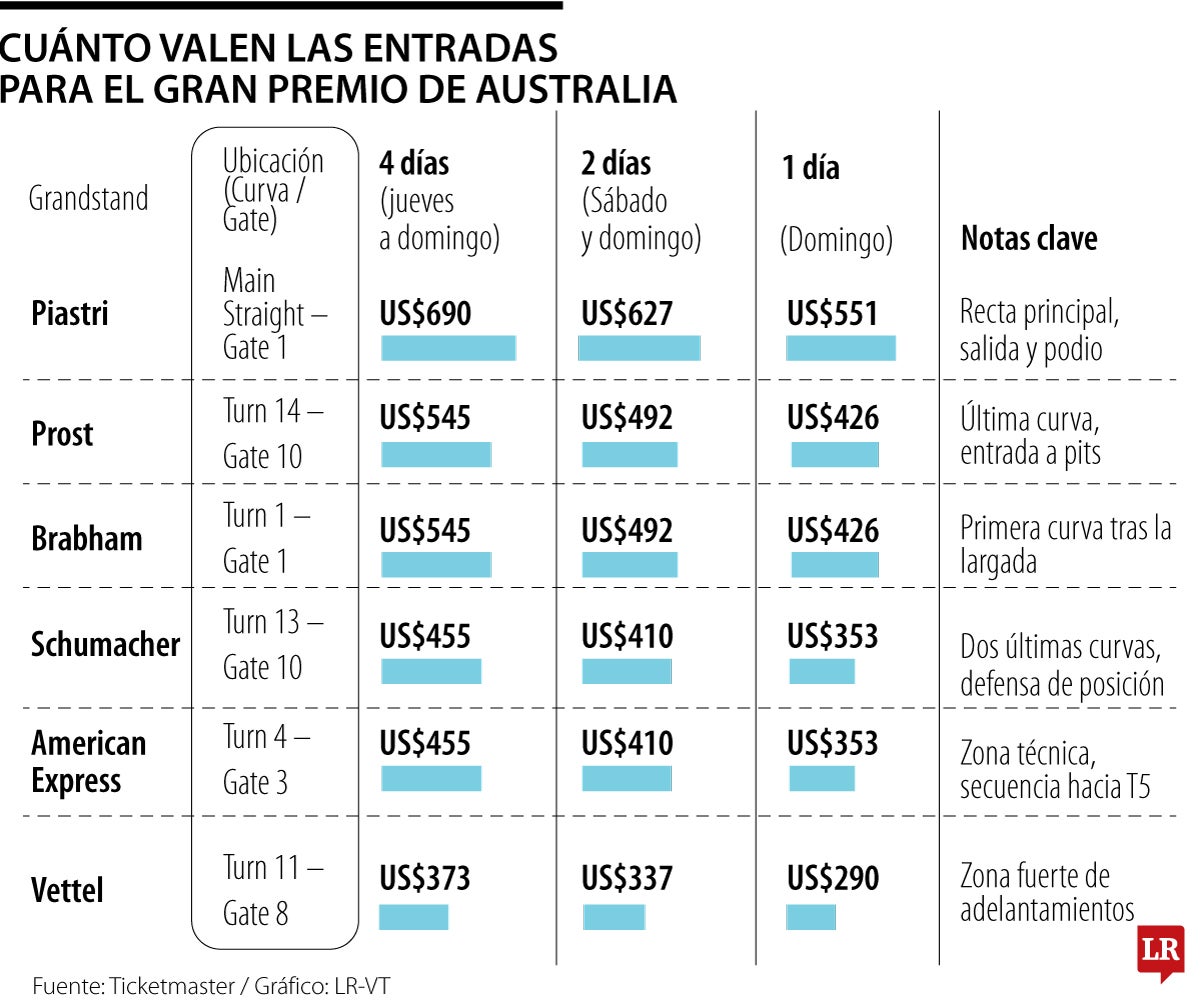 ¿Cuánto cuesta ir al primer GP de la F1?
