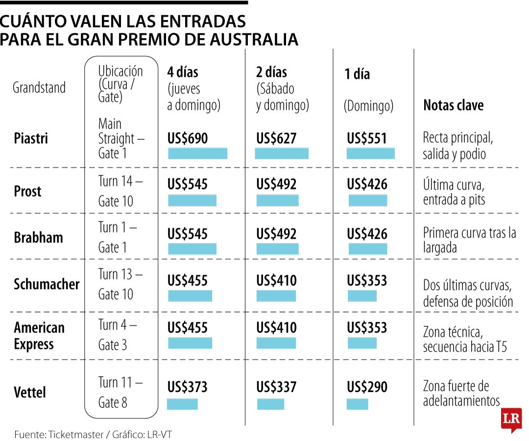 ¿Cuánto cuesta ir al primer GP de la F1?