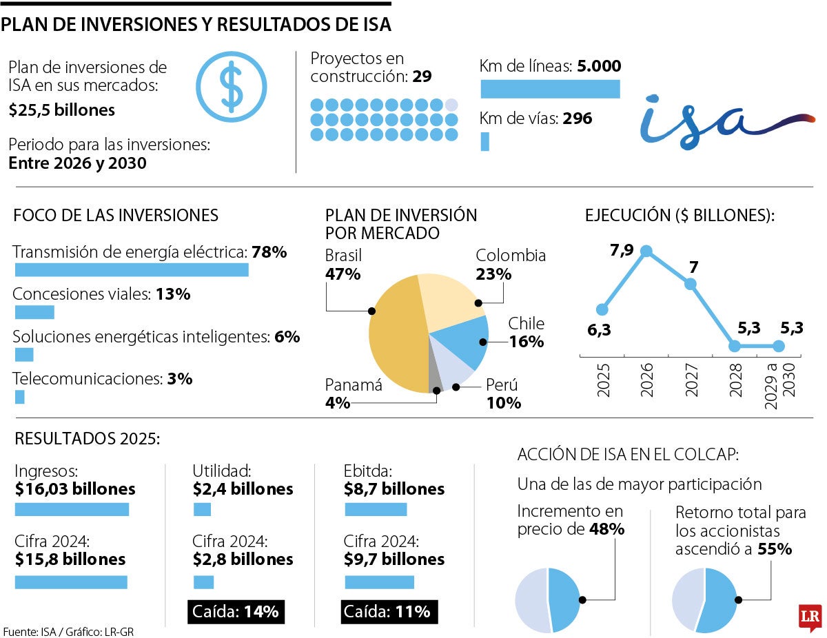 Plan de inversiones y resultados de ISA 2025.