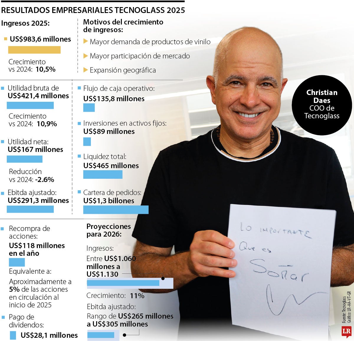 Resultados Tecnoglass