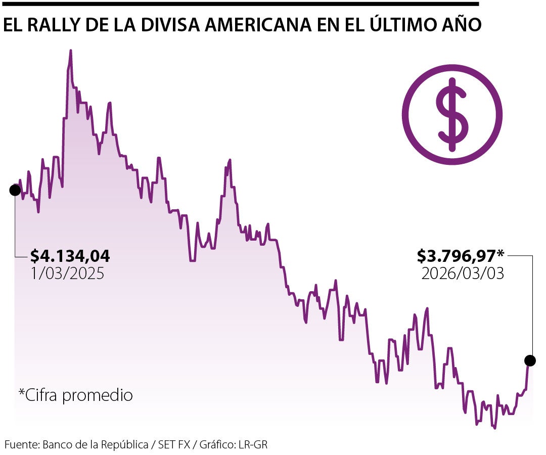 Histórico dólar hasta 3 de marzo