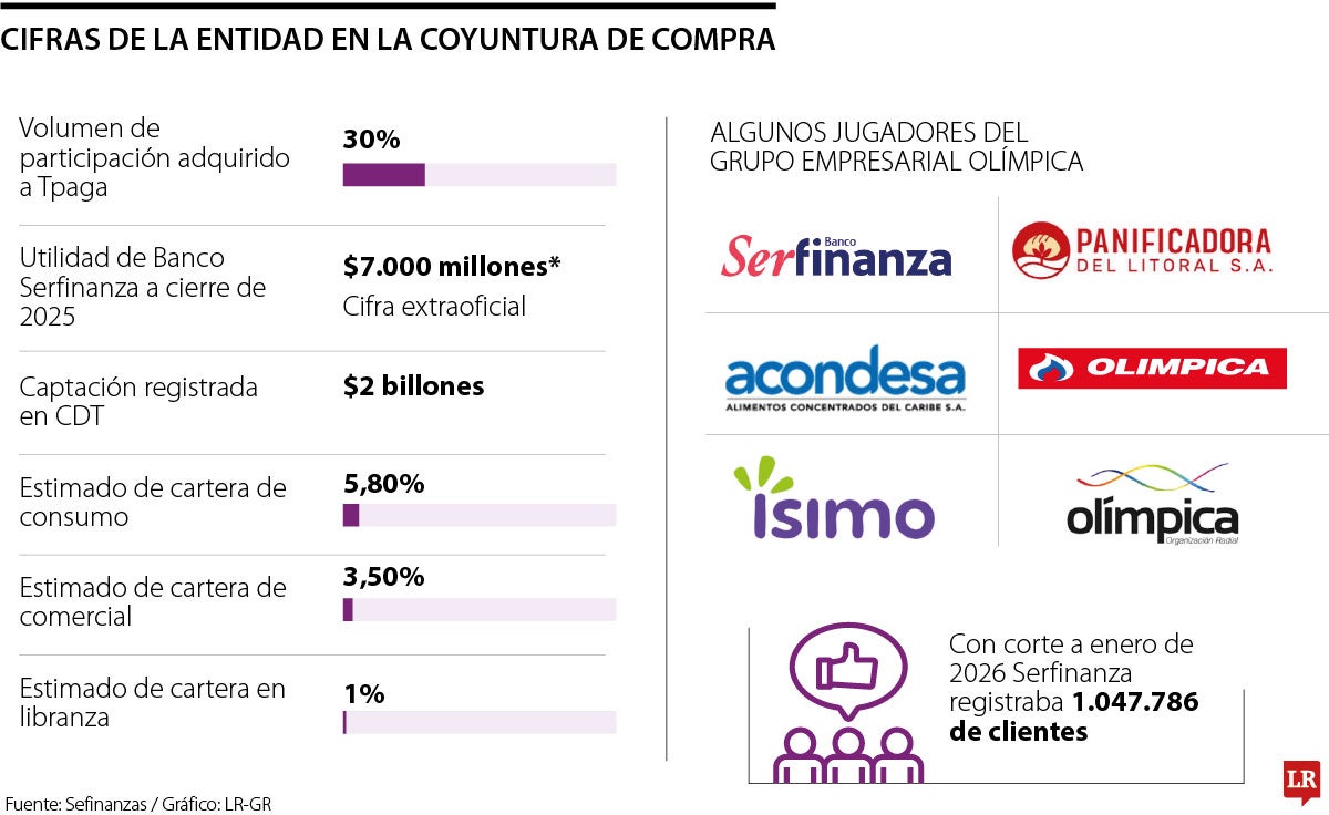 Cifras de la entidad en la coyuntura de compra