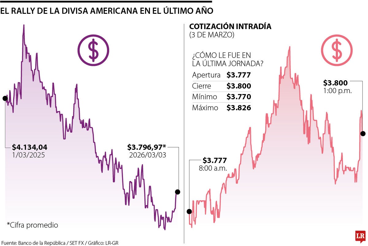 Histórico dólar hasta 3 de marzo