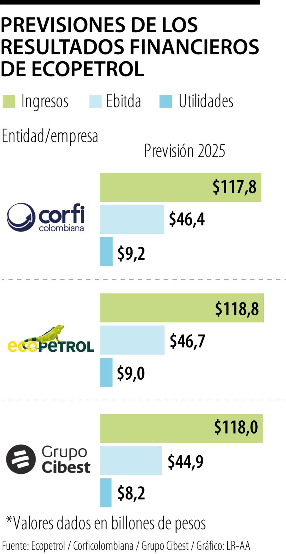 Previsión de los resultados anuales de Ecopetrol