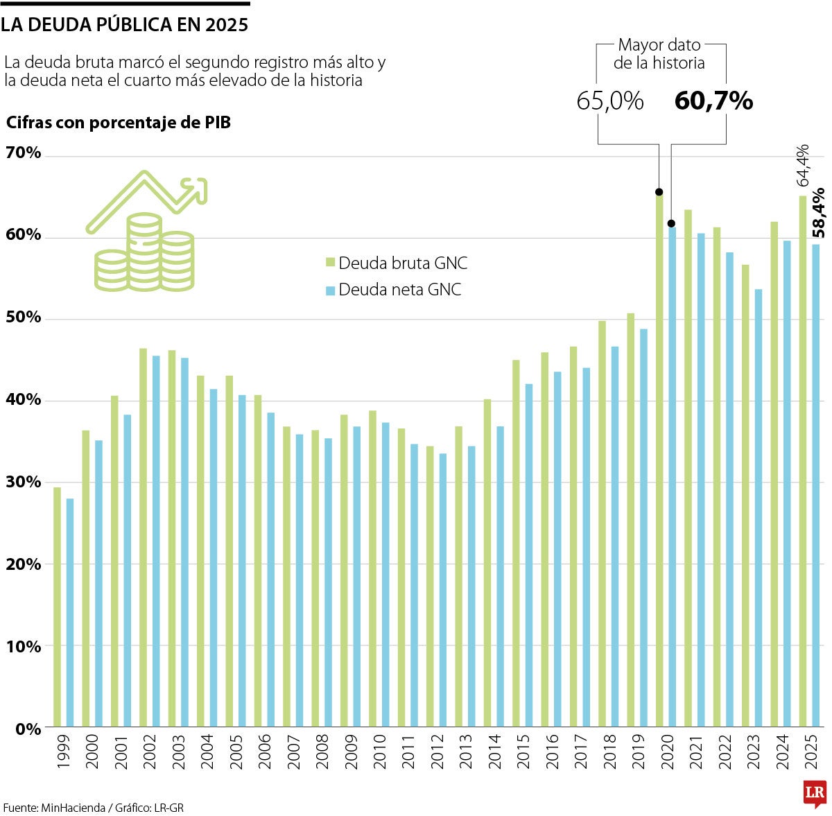 Deuda neta del Gobierno Nacional Central