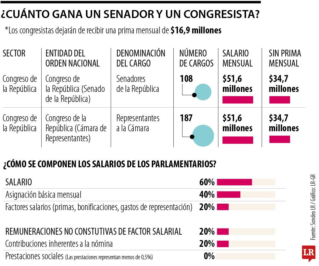 Senadores y representantes ganarían más de 17 salarios mínimos excluyendo prima mensual