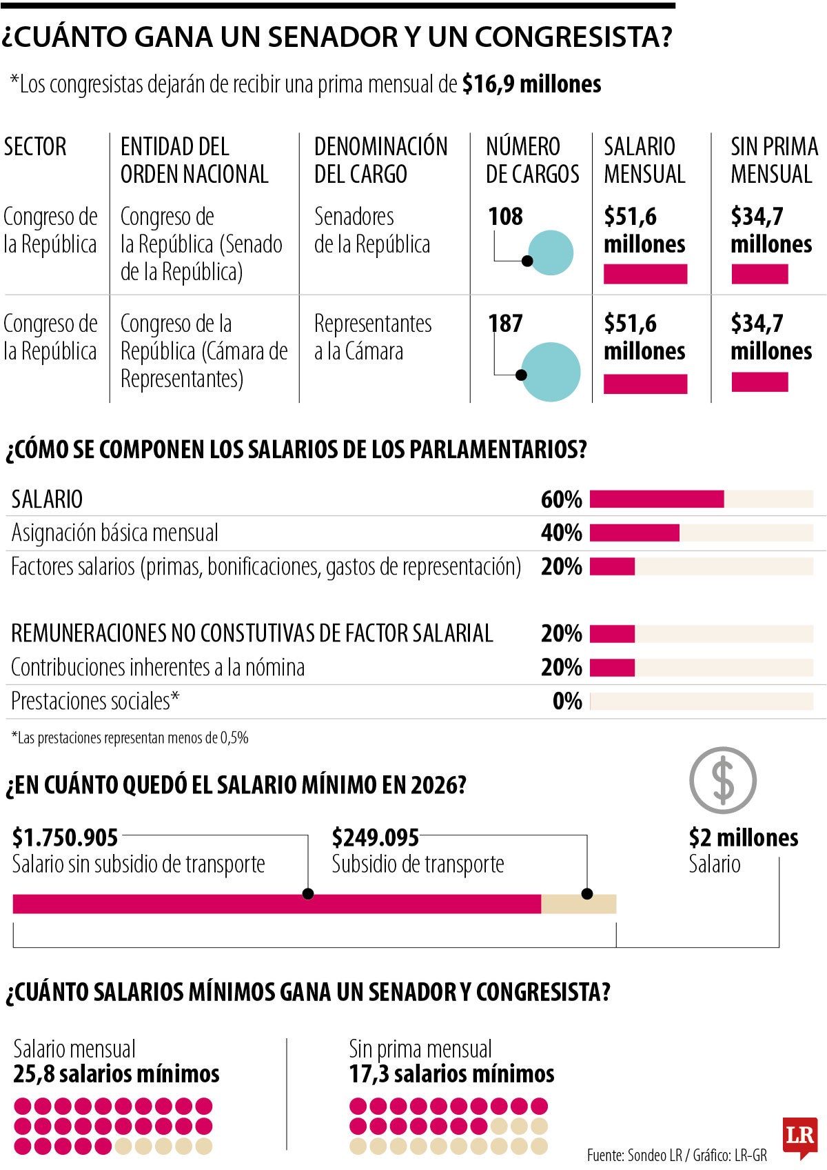 Senadores y representantes ganarían más de 17 salarios mínimos excluyendo prima mensual